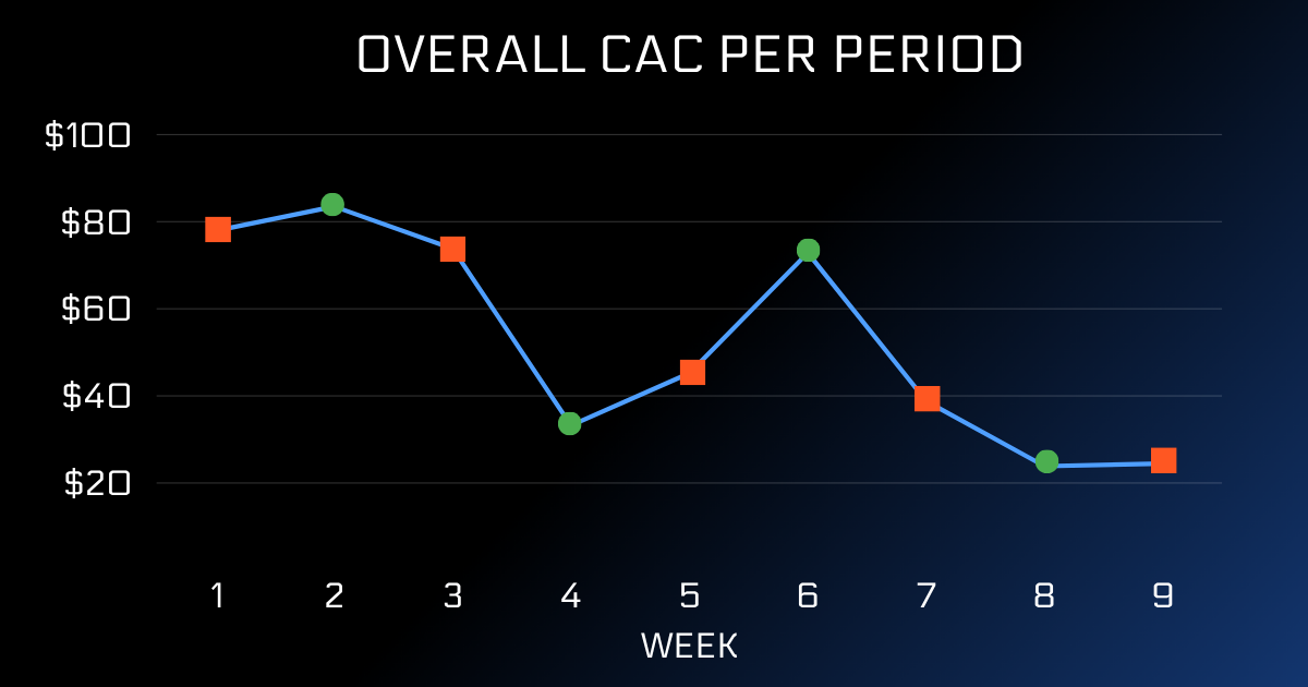 Does Paid Social Actually Make Search Perform Better? We Tested It.